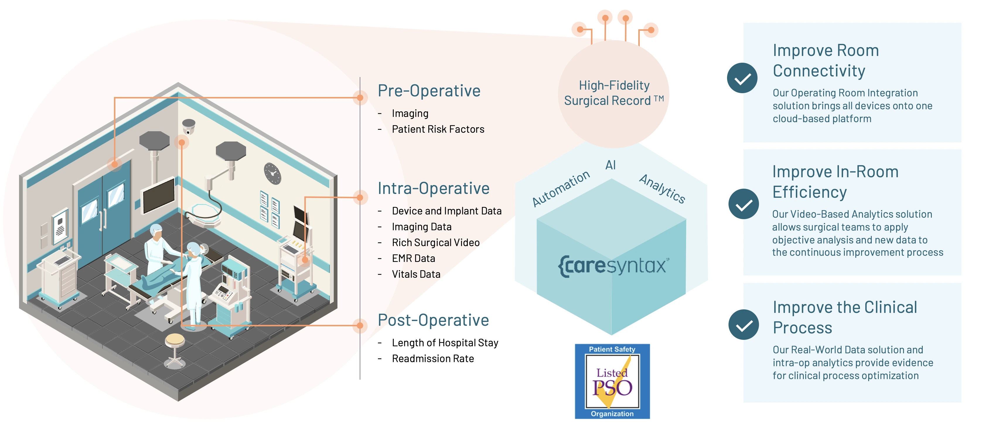 Caresyntax Surgical Intelligence Platform — Pre-operative, Intra-operative, and Post-operative workflow